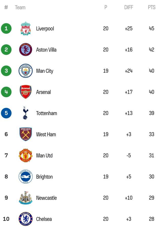 开云在线-萨拉赫失点换鞋独造4球，利物浦34次射门3分领跑