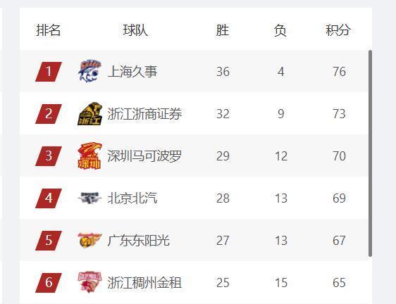 开云在线-11支球队确定进入季后赛，龙狮和北控争最后1个名额，新疆队可惜